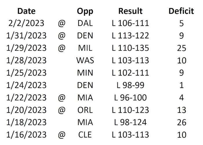 New Orleans Pelicans 10-Game Losing Streak